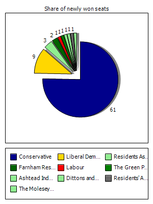 Election results graph